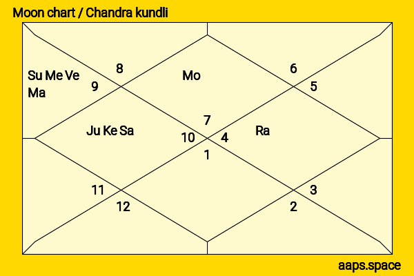Amole Gupte chandra kundli or moon chart
